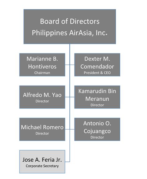 Philippines AirAsia Organizational Structure .